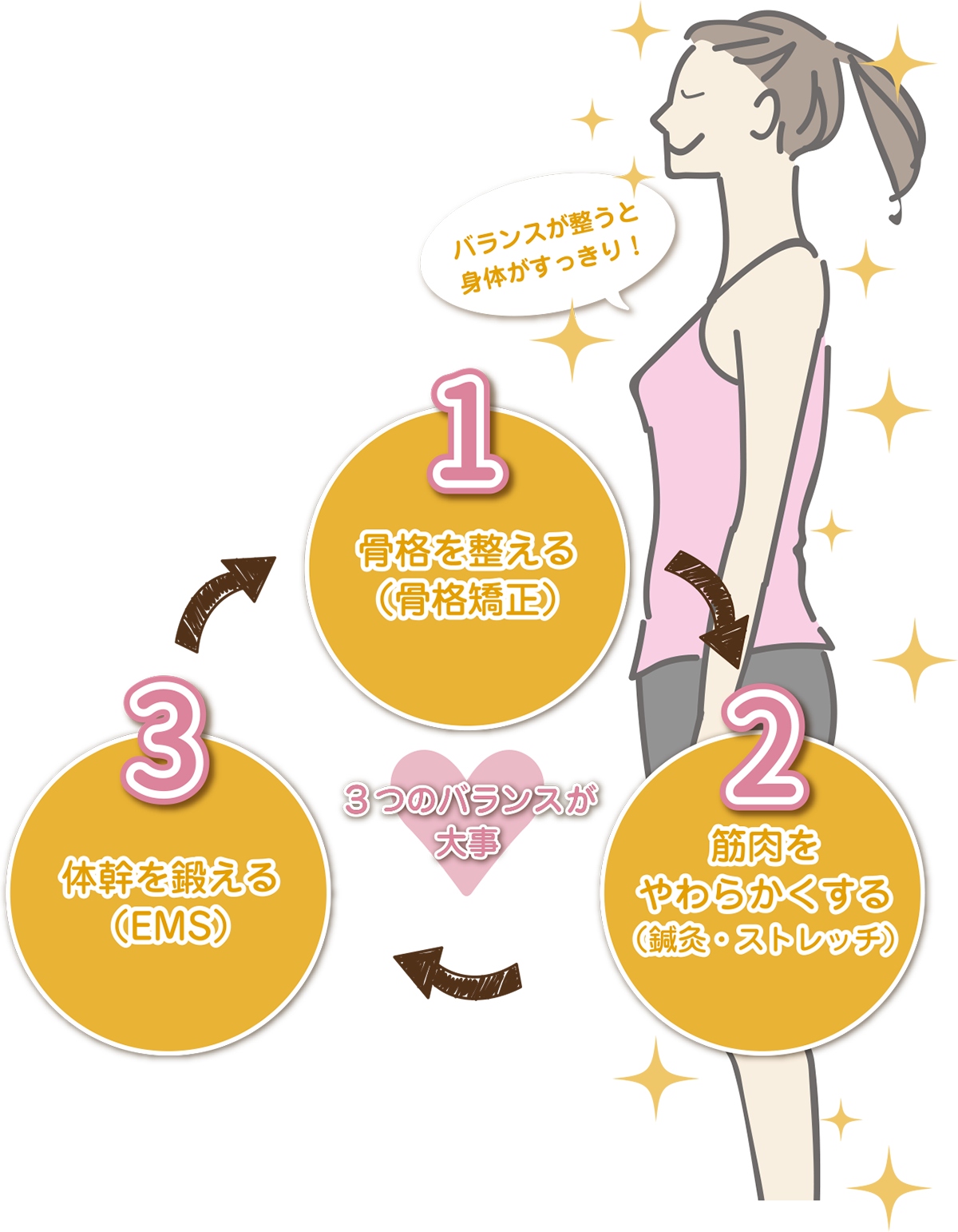 3つのバランスが大事